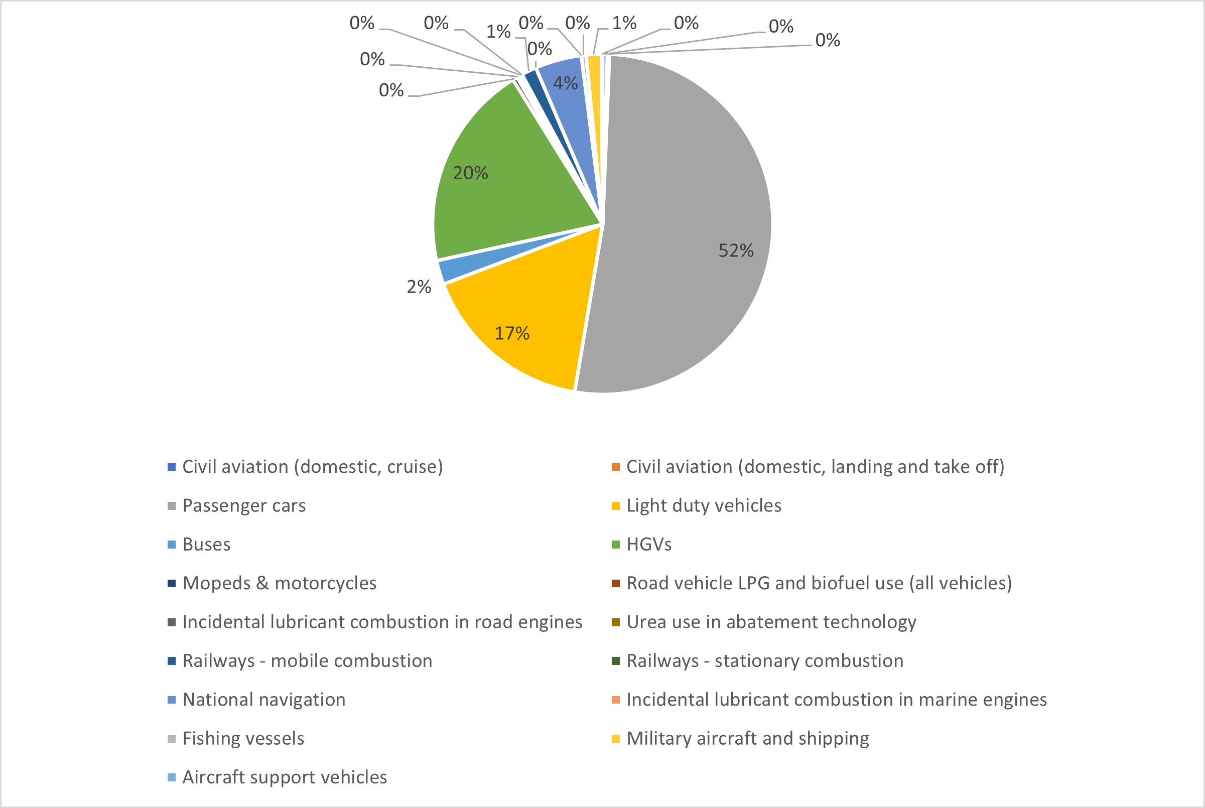 where carbon emissions from uk transport come from, from roads to rails