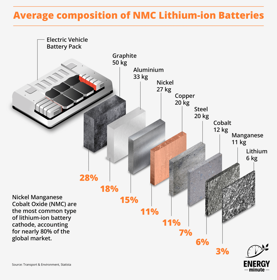 r/dataisbeautiful - Metal Components of a Lithium-ion Electric Vehicle Battery [OC]