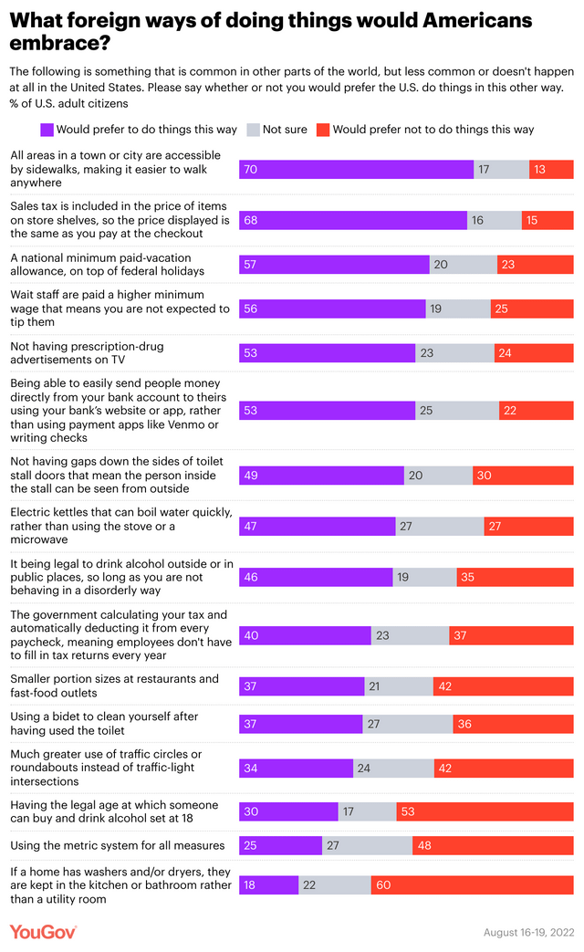 r/dataisbeautiful - [OC] What foreign ways of doing things would Americans embrace?