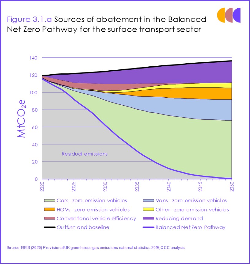 where the carbon savings from transport for net zero will need to come from