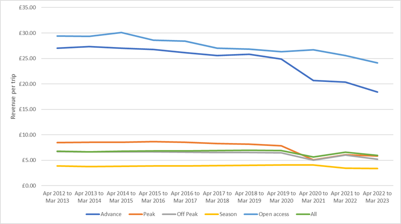 this is a detailed line graph showing revenue per trip for UK rail. I describe this in more detail in the next paragraph