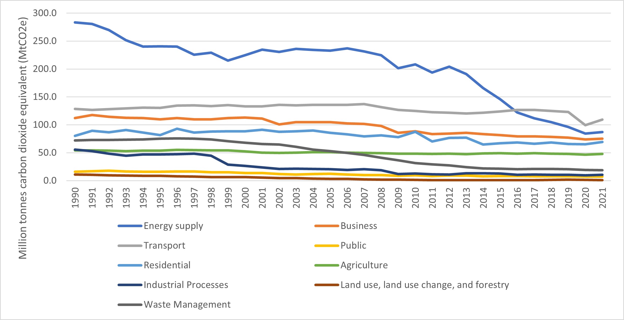 changes in carbon emissions by uk industry sector over time