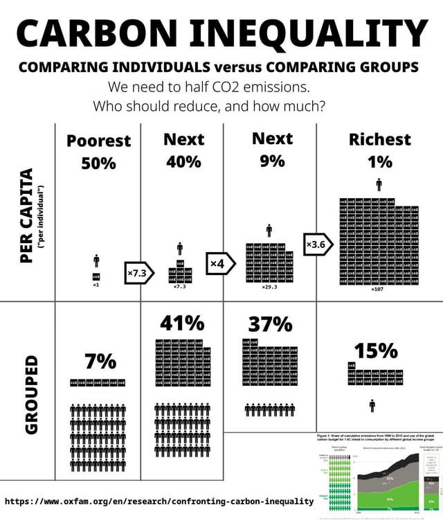 r/dataisbeautiful - [OC] Carbon inequality: who should reduce their CO2 emissions, and how much?