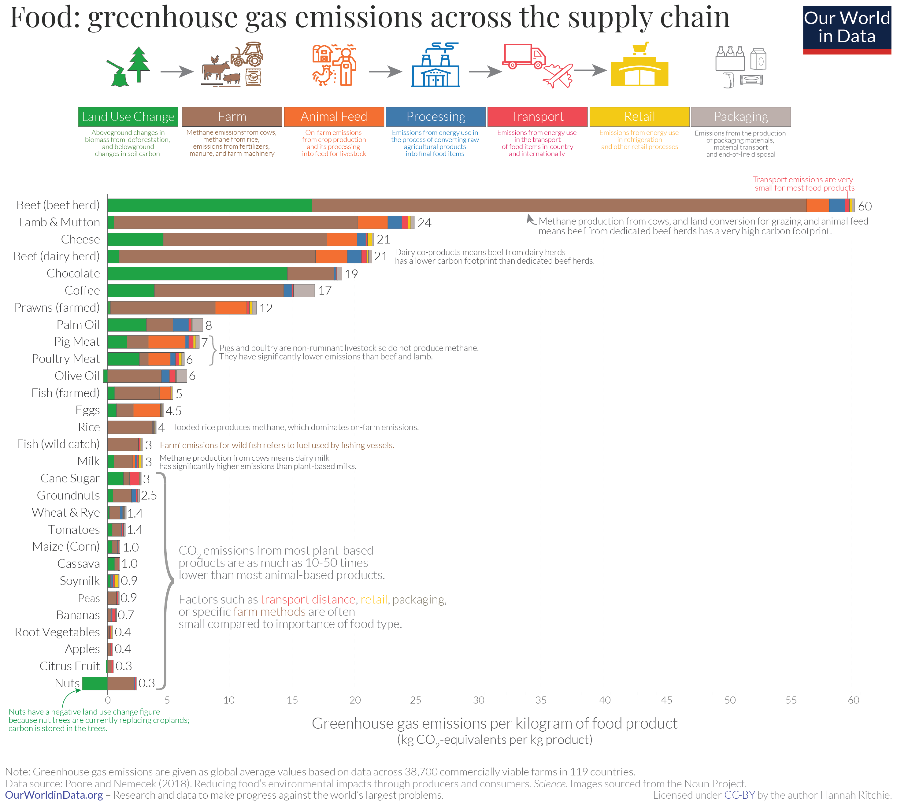 greenhouse gas emissions of different types of food throughout the supply chain