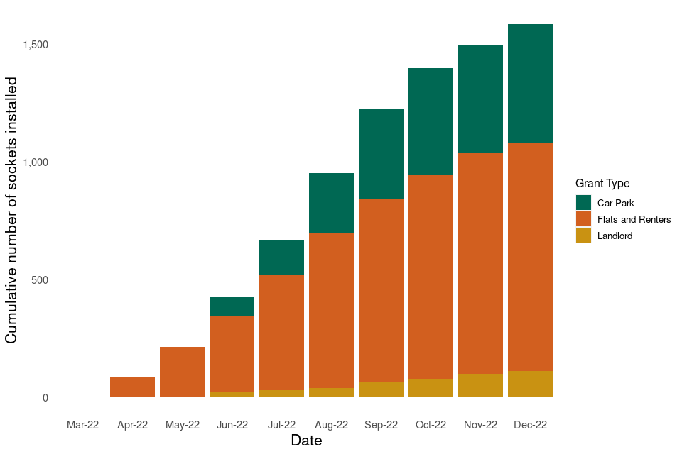 This chart shows the cumulative increase in the number of Electric Vehicle Chargepoint Grant funded charging sockets from March 2022. As of 1 January 2023, a total of 1,587 domestic charging sockets have been installed.