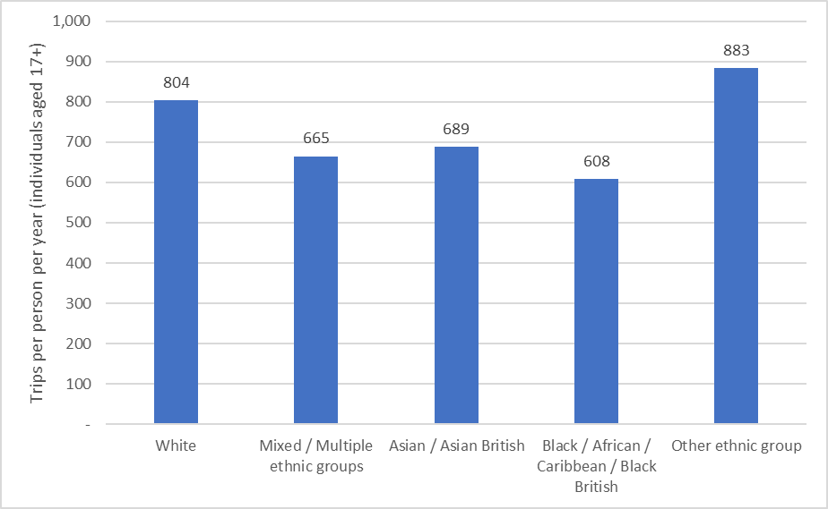 black Brits travel fewer trips per annum than the average white British person