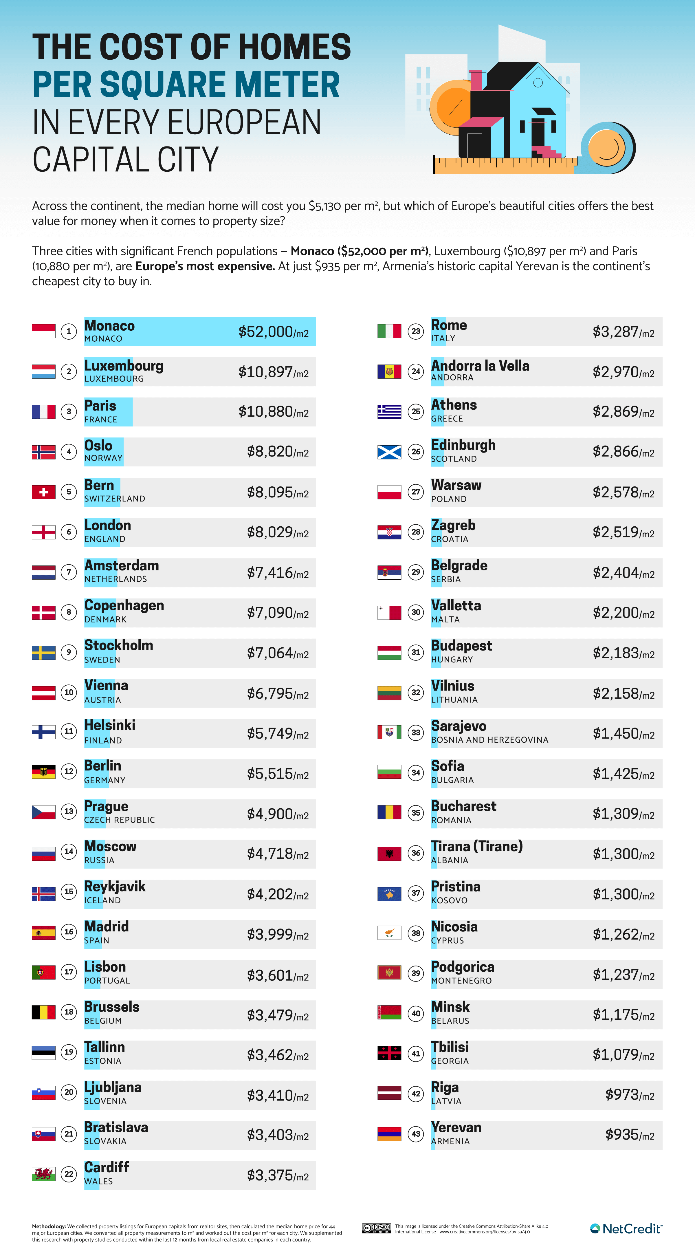 r/dataisbeautiful - [OC] The Average Price of Homes in Capital Cities, Based on Local Listings