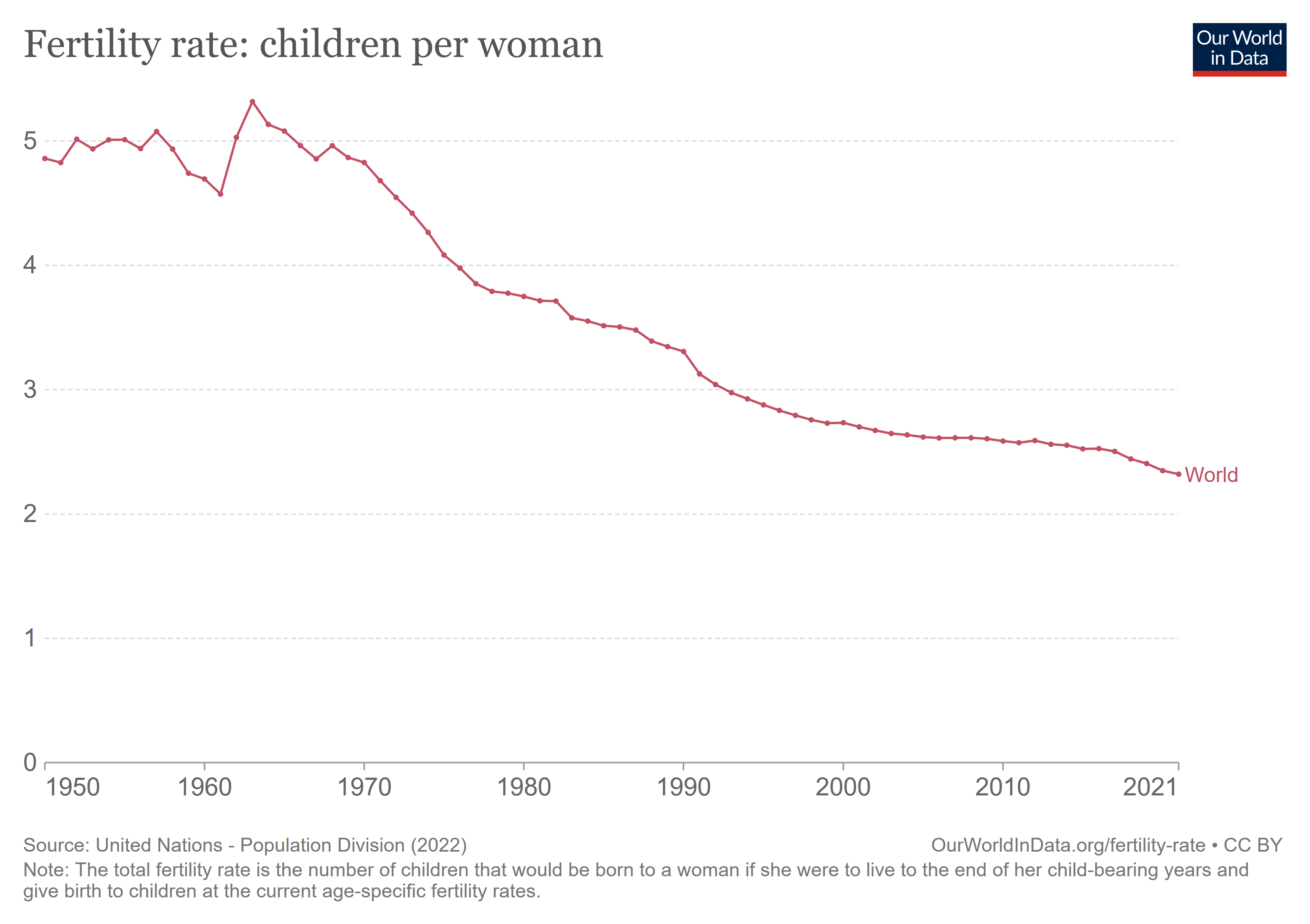 long term graph of the global fertility rate. it has shrunk from 5 children per woman in 1950 to 2.5 per woman in 2021