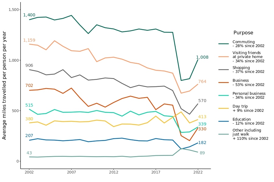 Distance travelled for all trip purposes increased in 2022 compared to 2021, apart from other including just walk trips which decreased from 111 miles per person in 2021 to 89 miles per person in 2022, however, this was the only trip purpose with a greater distance travelled than 2019 (58 miles per person)