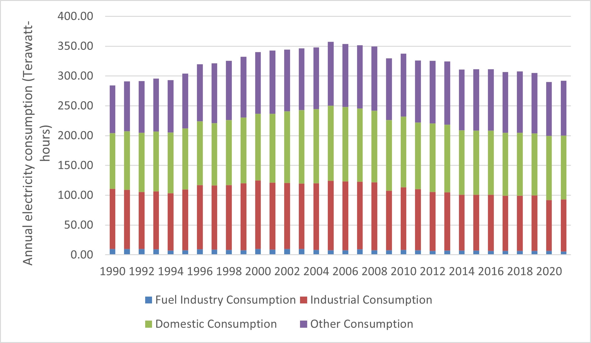 how much electricity the UK consumes