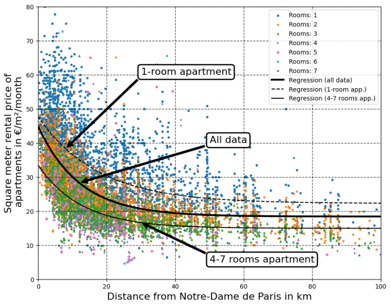 r/dataisbeautiful - [OC] Relation between the square meter price of an apartment and distance from Notre Dame de Paris in Paris and Ile-de-France