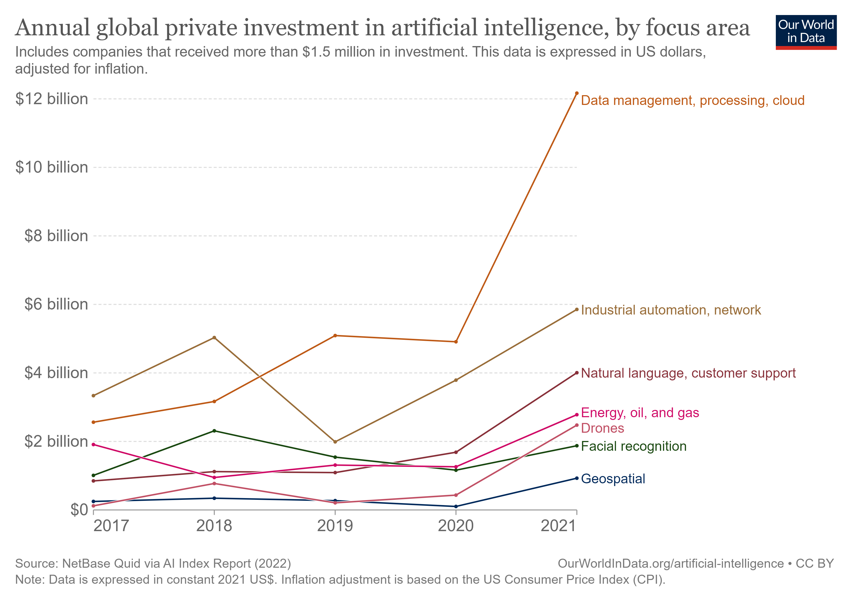 variances in investment in AI by different market sectors since 2018