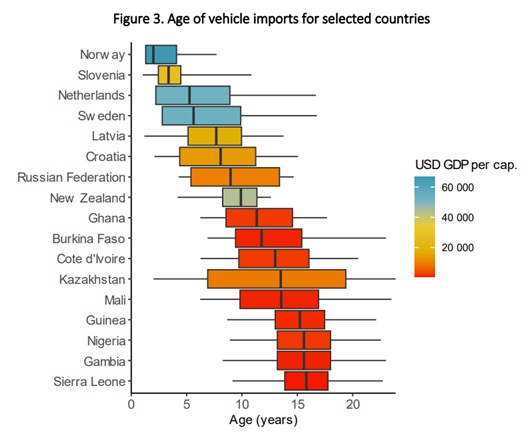 average age of vehicle imports by country