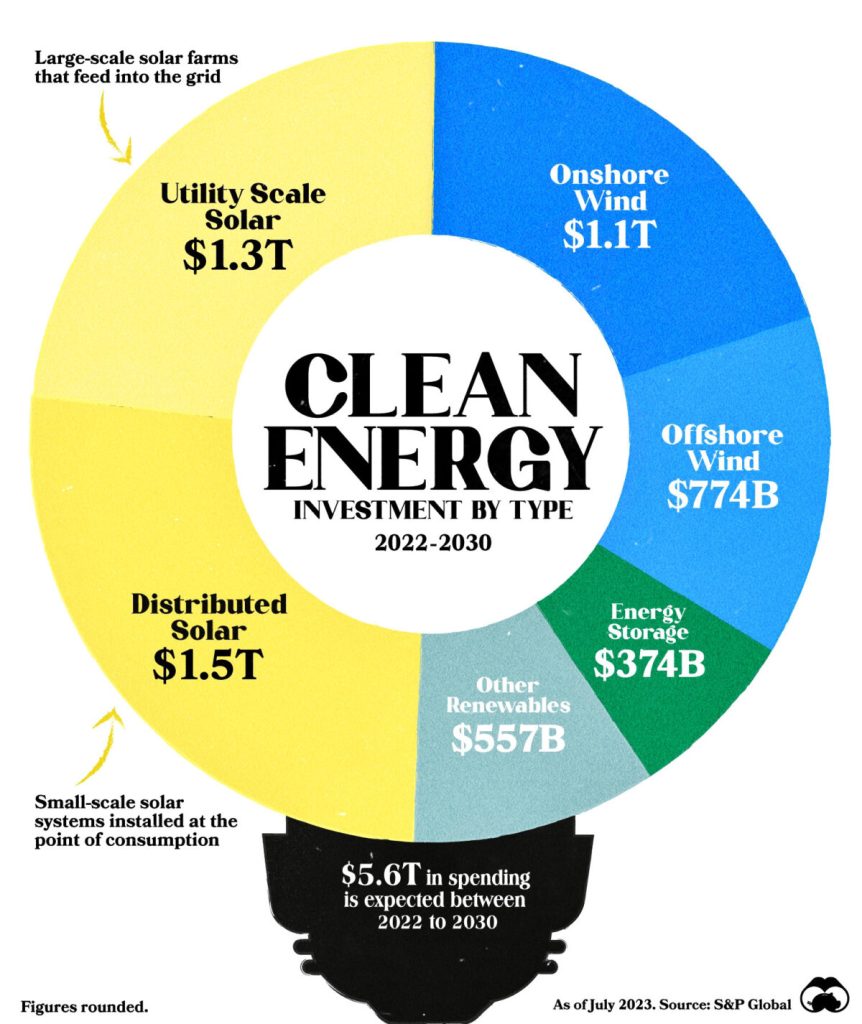 Clean energy investment by type of energy production
