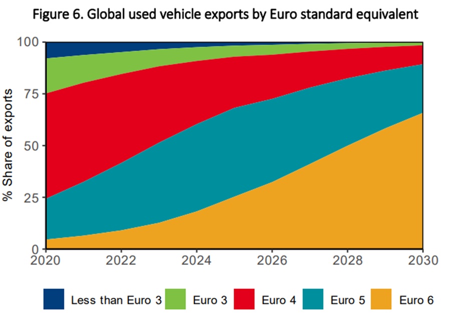 Percentage of global used vehicle exports by different emissions standards between 2020 and 2030