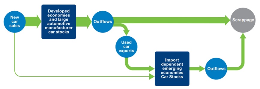 the flow of used cars from richer countries to poorer countries, and ultimately to scrap