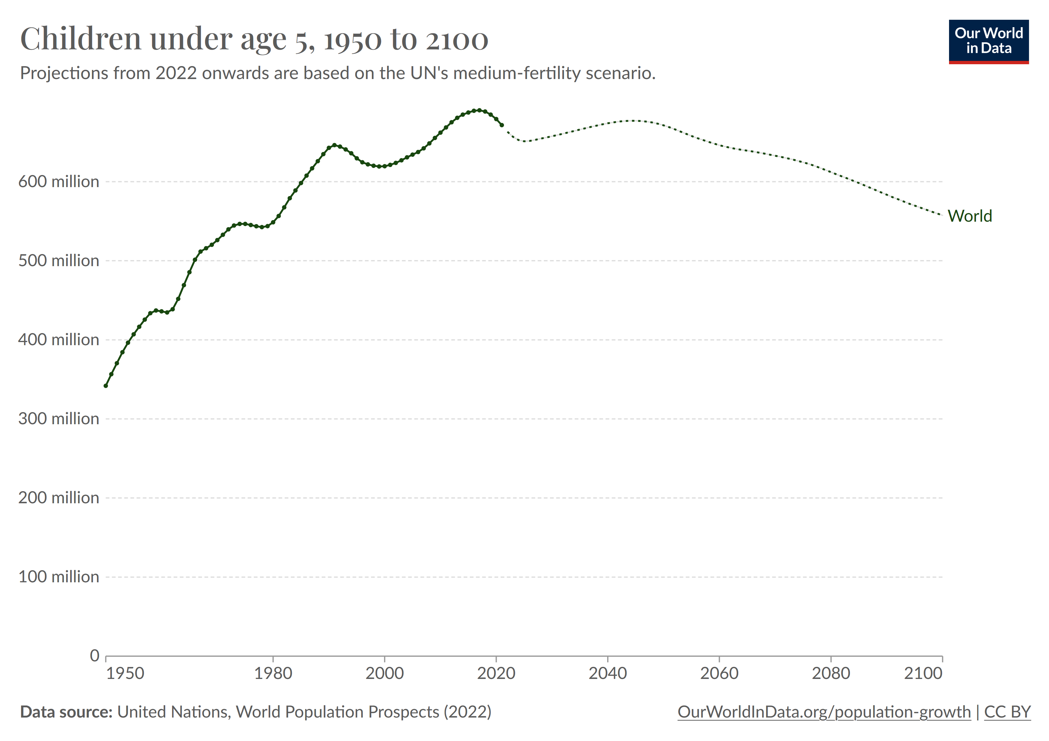 the number of children aged under 5 years old across the world