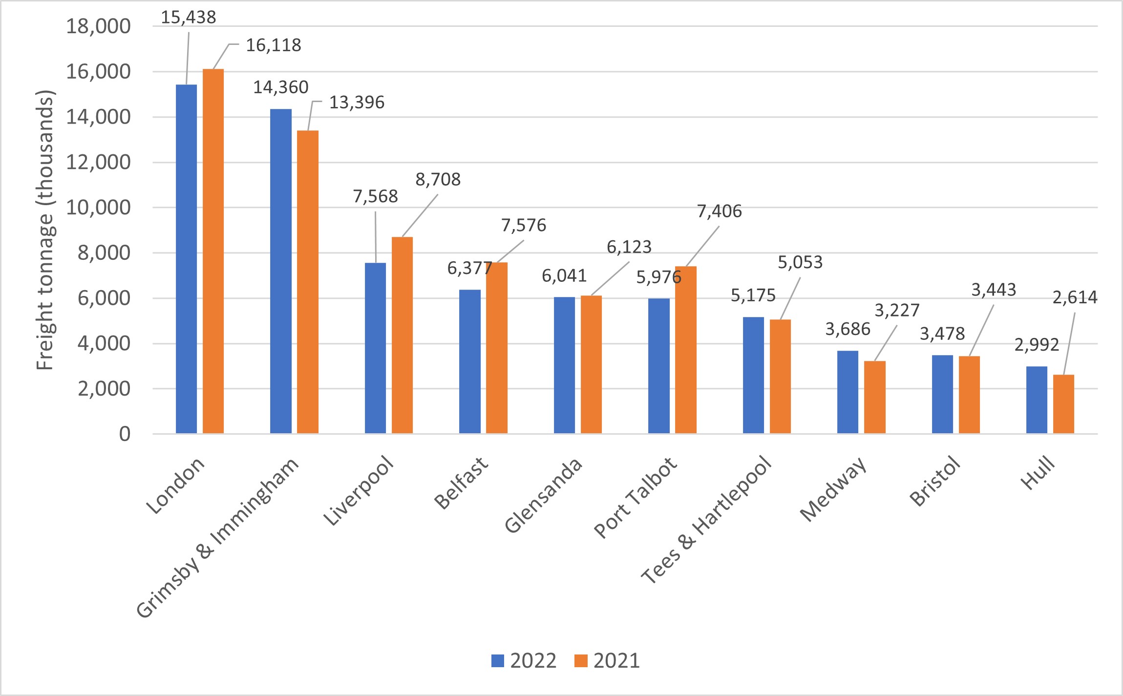 Freight through the top 10 UK ports by freight tonnage - Dry Bulk