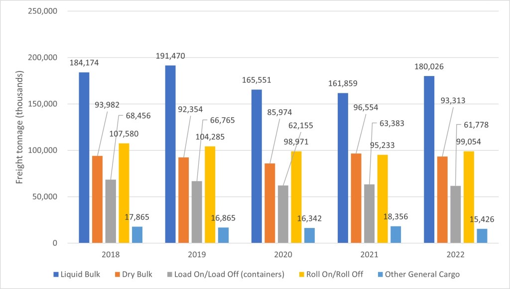 Freight through Major ports by tonnage and type of freight