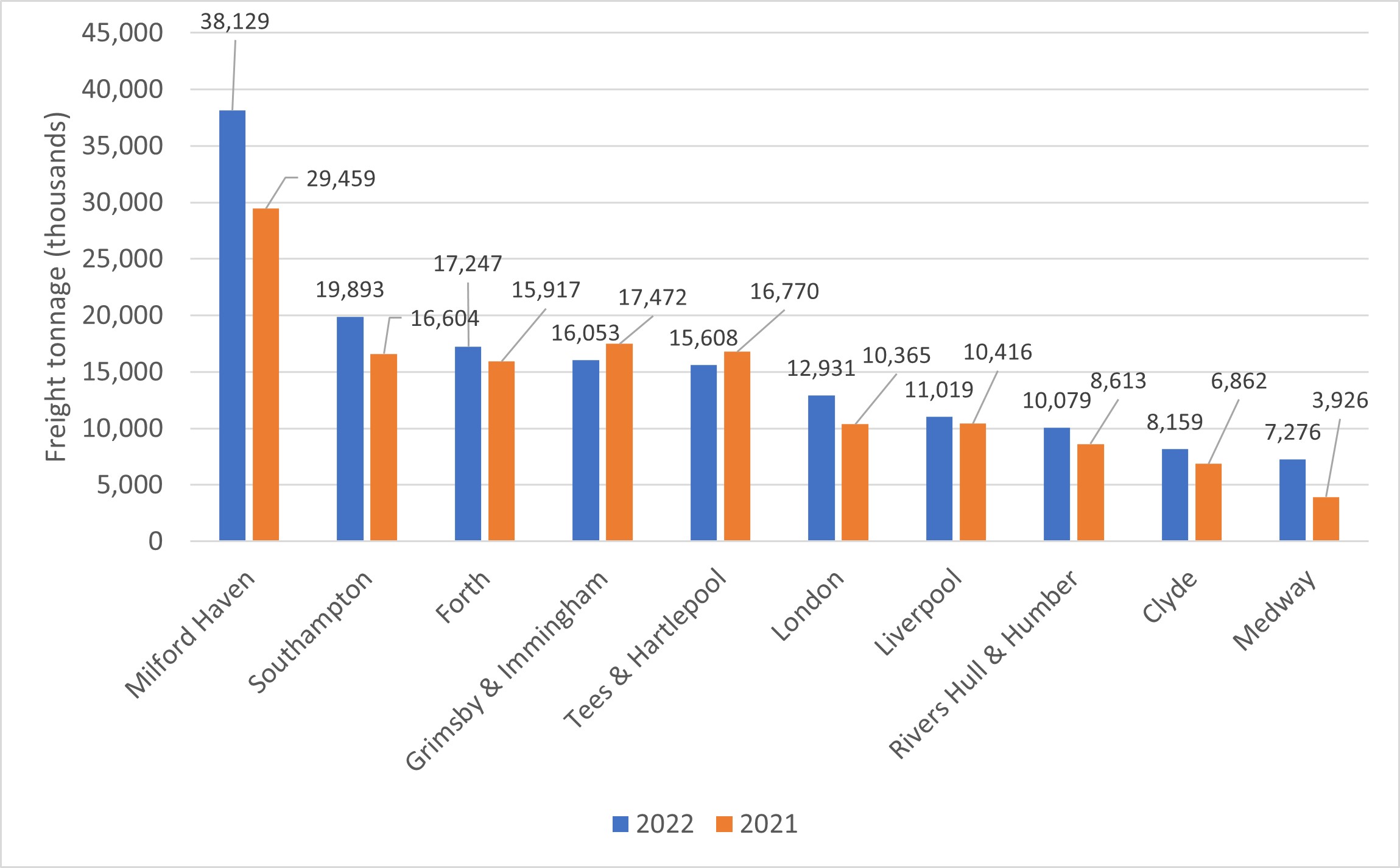 Freight through the top 10 UK ports by freight tonnage - Liquid Bulk