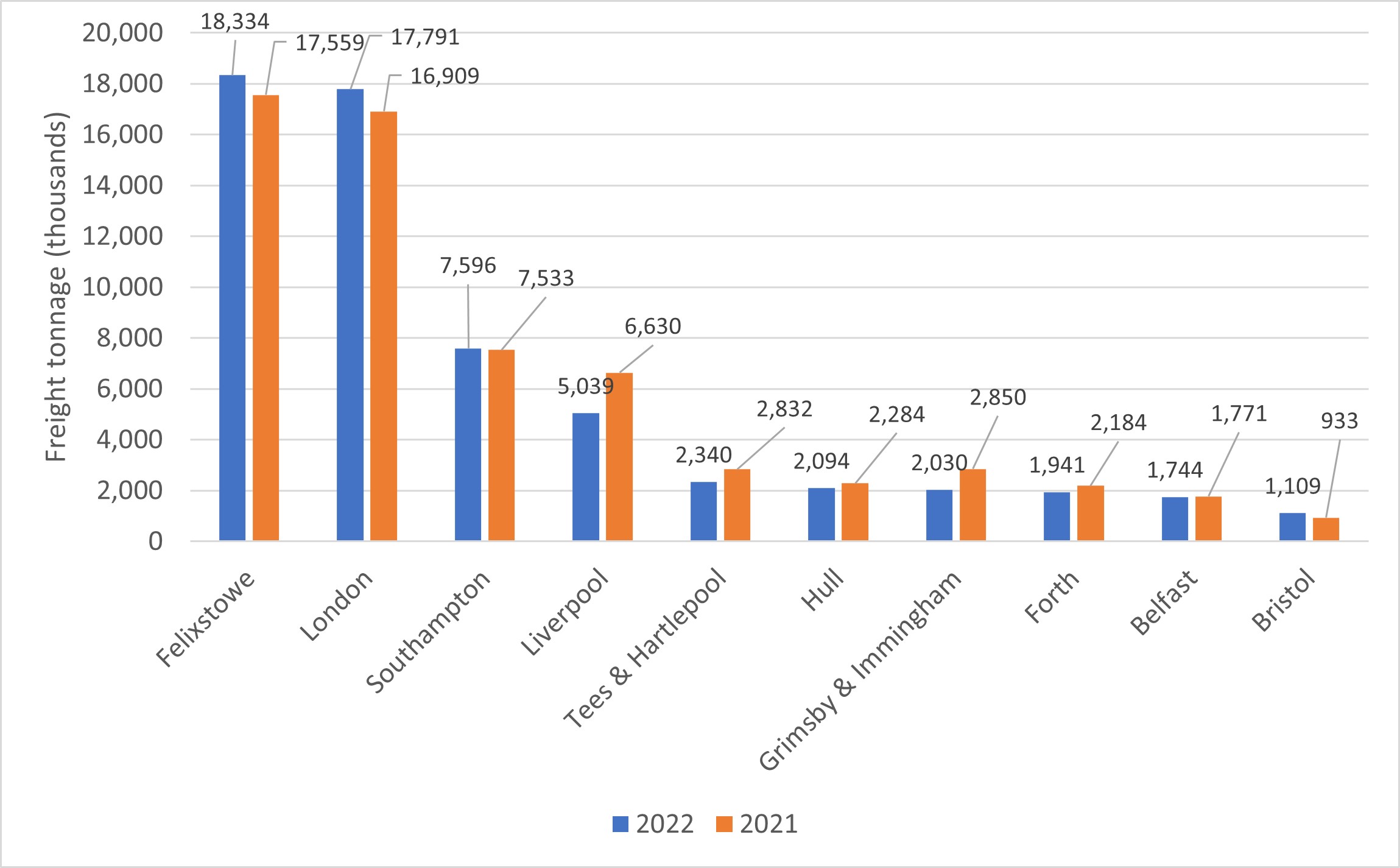 Freight through the top 10 UK ports by freight tonnage - Load-on, Load-off (containers)