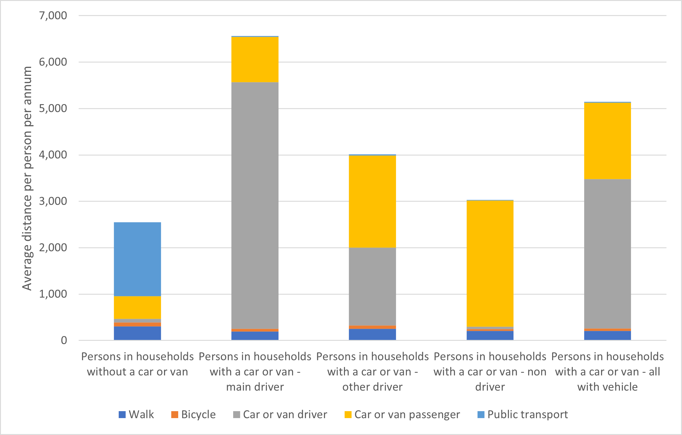 average distance travelled by modes of transport for different access to a car