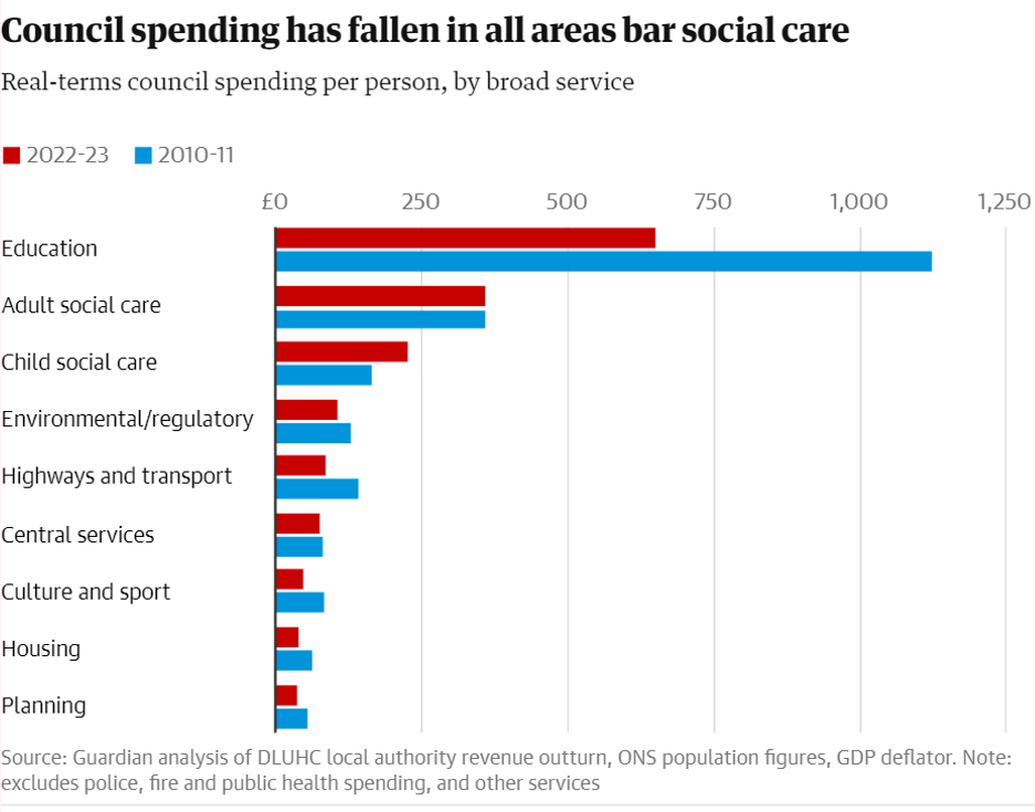 changes in spend by local councils on services in England, in terms of spending per person, since 2010-11