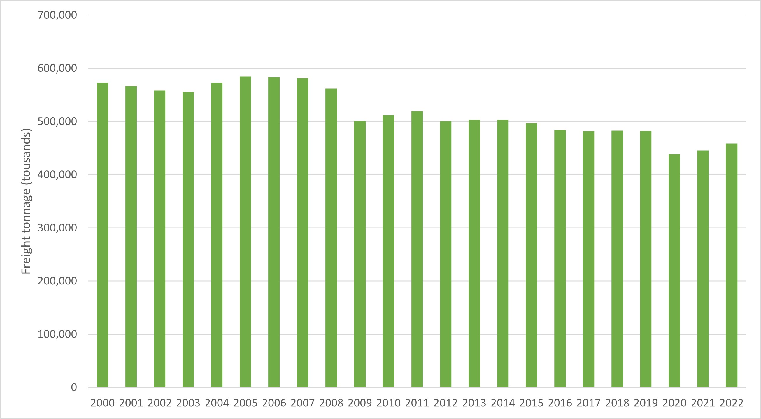 Freight through all UK ports by tonnage