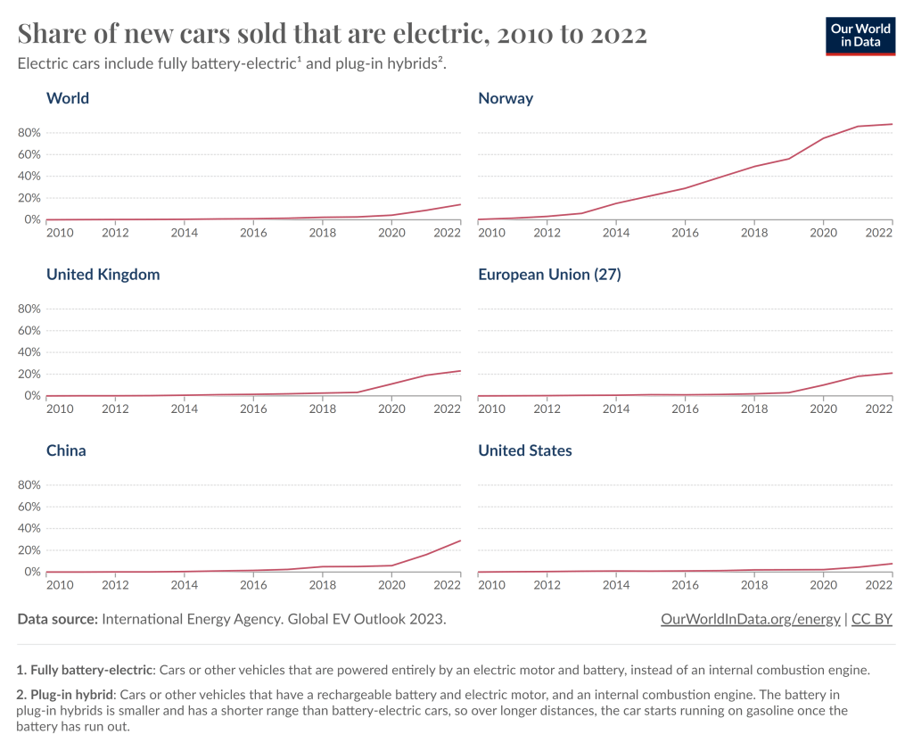 share of new cars sold that are electric between 2010 and 2022. its going up