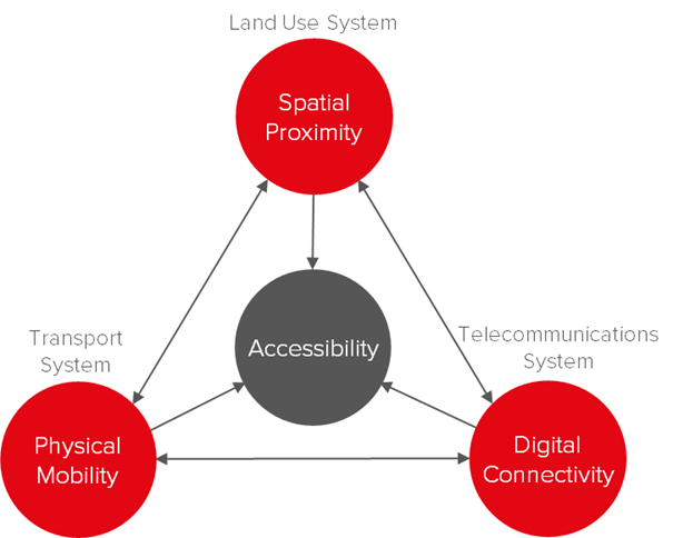 Triple access planning showing physical mobility, digital connectivity, and spatial proximity create accessibility.