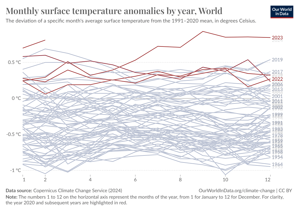 Monthly surface temperature anomalies by year. 2023 is off the scale