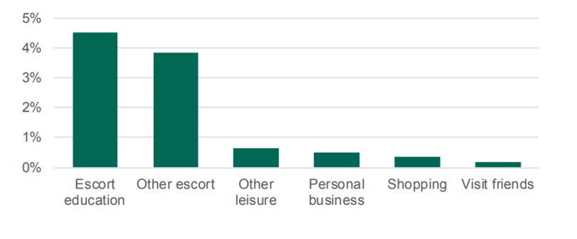 Proportion of trips to work by first destination from home (where
this is not work): England, 2002-2014