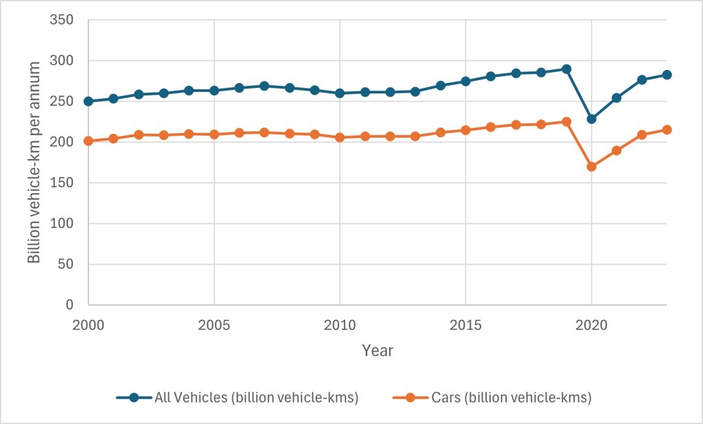 Billions of vehicle-km in England by all vehicles and cars per year every year from 2000 to 2023. There is a noticeable dip during COVID-19