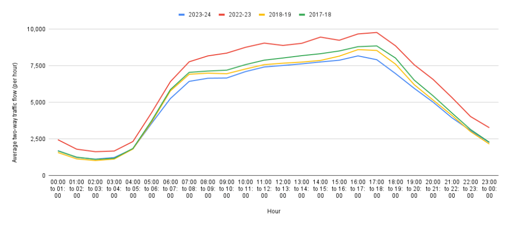 Average hourly two-way traffic over the course of a year for the M1 near Bedfordshire, shown as a line graph. 2022-23 is the highest count
