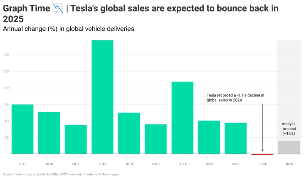 A bar graph showing changes in sales of Tesla vehicles every year since 2015. Up until 2023, there was at least a 35% increase in sales each year. In 2024 there was a 1.1% decline. Though sales are expected to bounce back in 2025