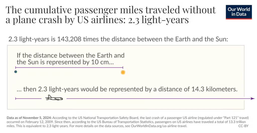 The cumulative passenger miles traveled without a plane crash by US airlines is 2.3 light years. This figure shows how far this is by saying that if the distance between the Earth and the Sun is 10cm, 2.3 light years would be 14.3km.