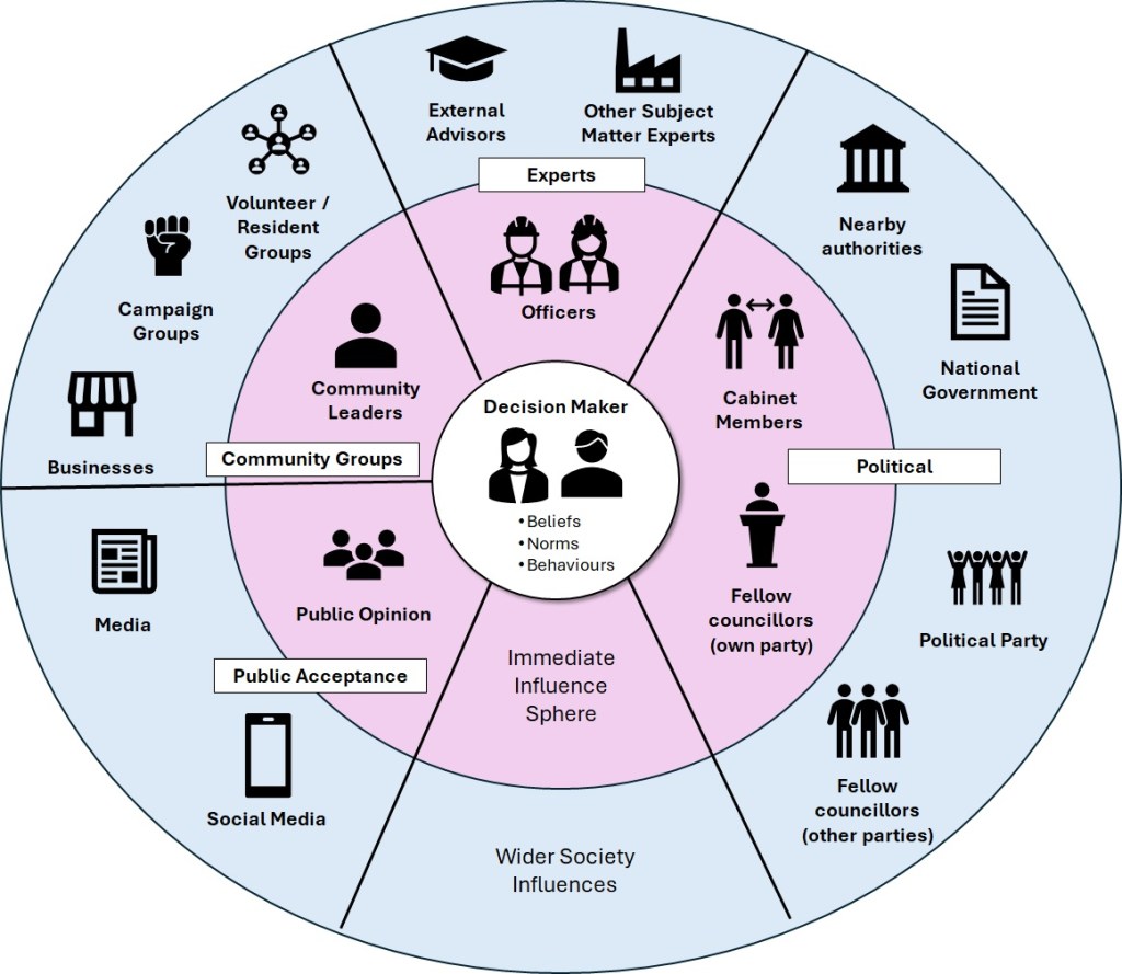 This diagram shows what influences decisions makers (councillors) in local councils. It is split into a series of segments.
The political influences from wider society are councillors from other parties, their wider political party, national government, and nearby authorities. Those that are more immediate influences are cabinet members and fellow councillors in their own party.
Experts who are part of wider society who have an influence are advisors and subject matter experts. Those with a more immediate influence are officers.
Community groups who have an influence from wider society are volunteer and resident groups, campaign groups, and businesses. Those with a more immediate influence are community leaders.
Public acceptance influences from wider society are media and social media. Those with a more immediate influence is local public opinon.
All the while, decision makers have their own beliefs, norms, and behaviours.