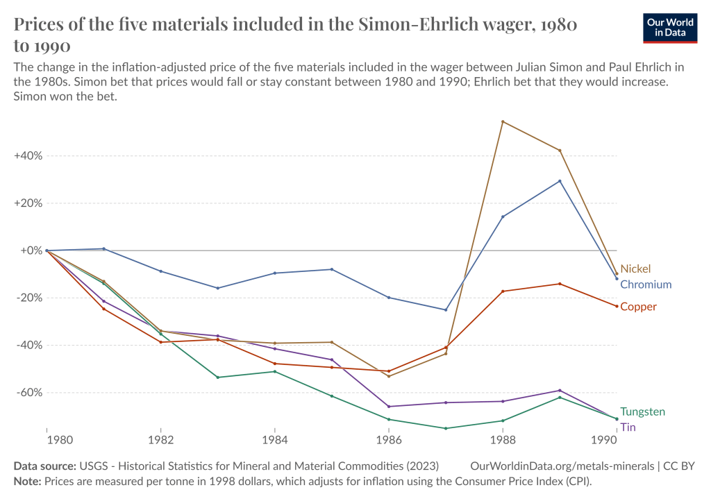 This line graph shows the changes in the price of 5 key minerals between 1980 and 1990. The price of nickel fell by around 10%, and the price of Chromium similar. Copper fell by around 20%, while Tungsten and Tin fell by around 70%