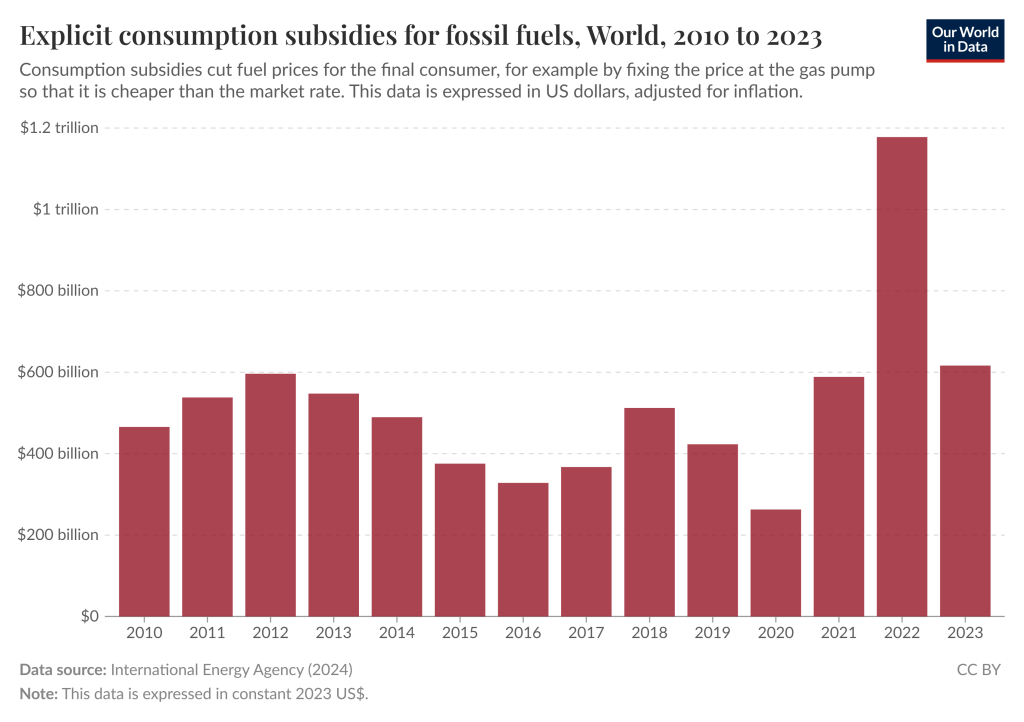 A bar graph showing consumption subsidies for fossil fuels by year from 2010 to 2023.
In 2010 it was just over $400bn. In 2011 around $500bn. In 2012 around $600bn. In 2013 around $500bn. In 2014 around $450bn. In 2015 around $350bn. In 2016 around $300bn. In 2017 around $350bn. In 2018 around $500bn. In 2019 around $400bn. In 2020 around $200bn. In 2021 around $600bn. In 2022 around $1.2 trillion. In 2023 around $600bn