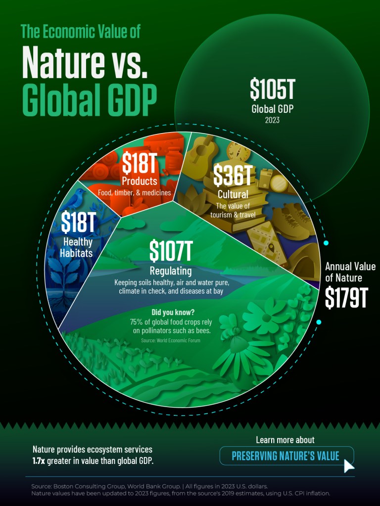 An infographic showing the value of nature compared to GDP. In 2023 global GDP was $105 trillion. But the value of nature? $179 trillion. Consisting of $107 trillion from regulating (e.g. keeping air breathable), $36 trillion from tourism, $18 trillion from products, and $18 trillion from healthy habitats