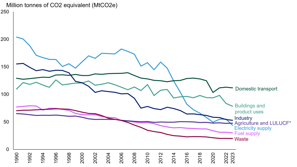 Trends in carbon emissions per annum in the UK by sector