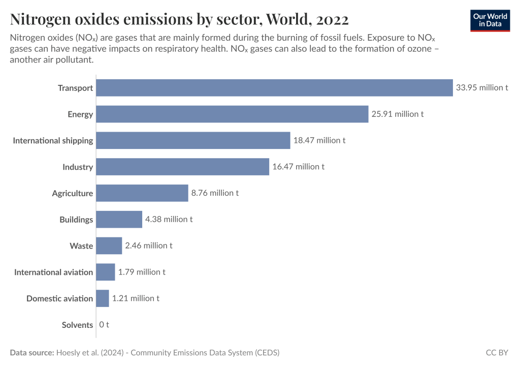 Nitrogen oxides (NOₓ) are gases that are mainly formed during the burning of fossil fuels.
Exposure to NOₓ gases can have negative impacts on respiratory health. NOₓ gases can
also lead to the formation of ozone – another air pollutant. Transport is the largest source of these emissions