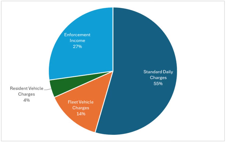 Percentage of revenue from the London Congestion Charge in 2007/08 from different sources. 55% was from standard daily charges. 14% from fleet vehicle charges. 4% from resident vehicle charges. 27% from enforcement income